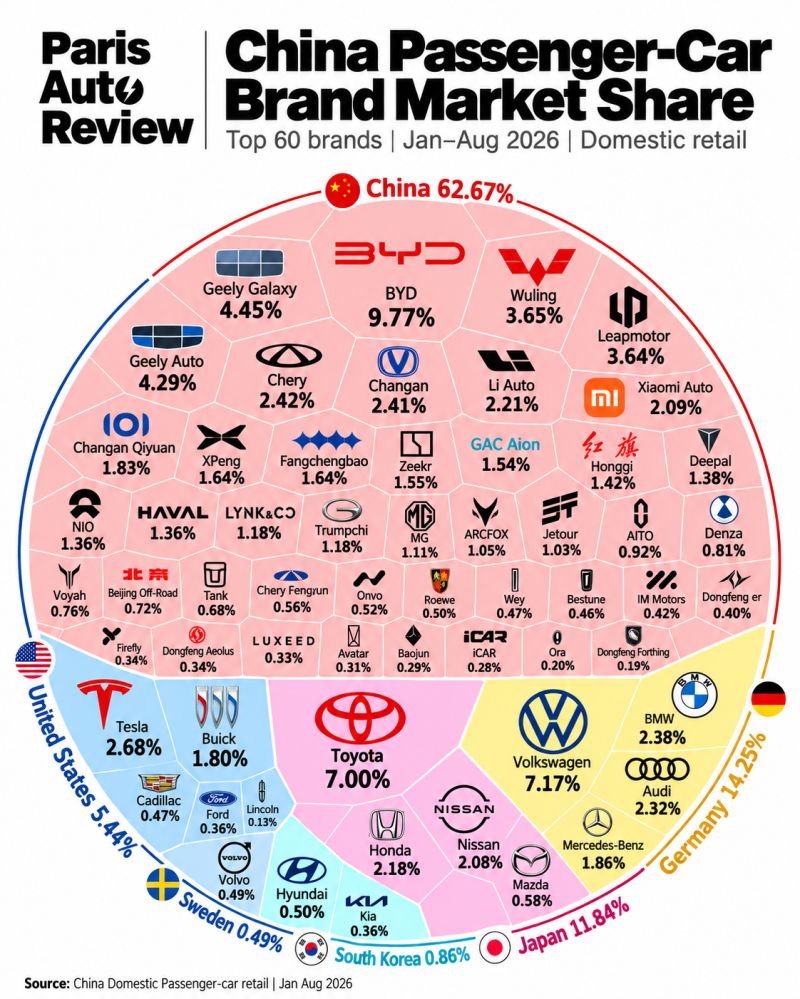 Gráfico de Paris Auto Review: participación por marca en ventas minoristas domésticas de automóviles de pasajeros en China, acumulado de enero a agosto de 2026